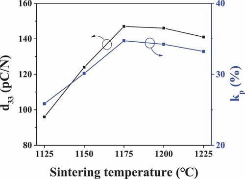 Figure 4. Piezoelectric charge coefficient, d33 and electromechanical coupling coefficients, kp of the BNT–ST ceramics after conventional sintering at sintering temperatures of 1125°C, 1150°C, 1175°C, 1200°C, and 1225°C.