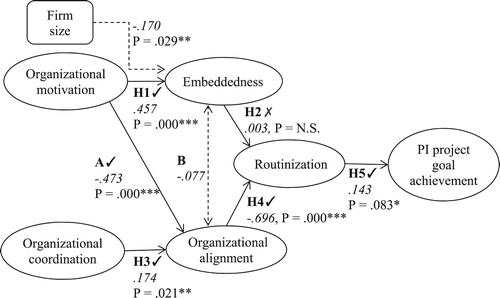 Figure 2. Final model with standardised coefficients and significance at the 10% (*), 5% (**) and 1% (***) level.