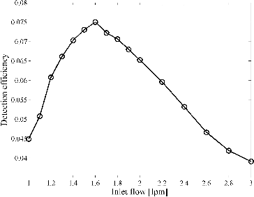 FIG. 3. A20 detection efficiency as a function of inlet flow for 1.2-nm negative tungsten oxide particles. The detection efficiency peaks at 1.6 Lpm.