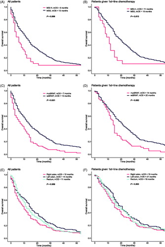 Figure 2. The Kaplan–Meier analysis of overall survival (OS) for all patients and for patients given 1st-line chemotherapy treatment according to MSI status, BRAF mutation and primary tumor location. p value was calculated with log-rank test. (A) OS for all patients and (B) for patients given 1st-line chemotherapy by MSI status. (C) OS for all patients and (D) for patients given 1st-line chemotherapy by BRAF mutation status. (E) OS for all patients and (F) for patients given 1st-line chemotherapy by primary tumor location.