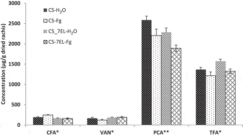 Fig. 3 HPLC composition of bound phenolics fraction. Values are mean of four replications, error bars are SE, and * represents significant differences for that series (*, P < 0.05; **, P < 0.01). CFA, caffeic acid; VAN, vanillin; PCA, p-coumaric acid; TFA, t-ferulic acid. CS-H2O, mock-inoculated ‘Chinese Spring’ (CS); CS-Fg, Fusarium-inoculated CS; CS-7EL-H2O, mock-inoculated ‘Chinese Spring’ addition line CS-7EL; CS-7EL-Fg, Fusarium-inoculated CS-7EL.