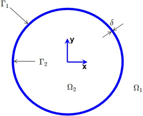 Figure 1. Finite thickness cylindical metasurface.