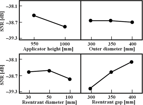 Figure 6. Robust optimization based on the variation of the FWHM (SNR) value of SAR distribution.