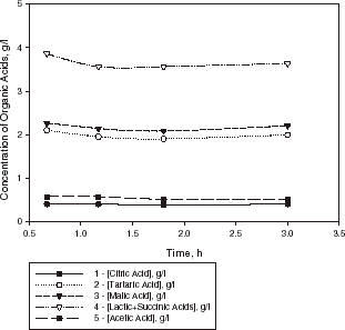 Figure 5. Kinetic curves of organic acid evaluation in a sample of Bulgarian Chardonnay wine (sample III) with L. casei cells encapsulated in calcium pectate gel (1 g dry weight of biomass) at 20°C.