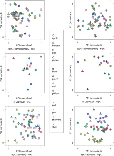 Figure 10. Activity in the Csc units after the model has been activated by proprioception and visual perception for the final internal states (somatosensory and visual) and the initial internal states (auditory), reduced from |ICsc| to two dimensions (PC1 and PC2) and normalised, each. Visualisation a, c, e are shown for an representative example for low and b, d, f for high generalisation.