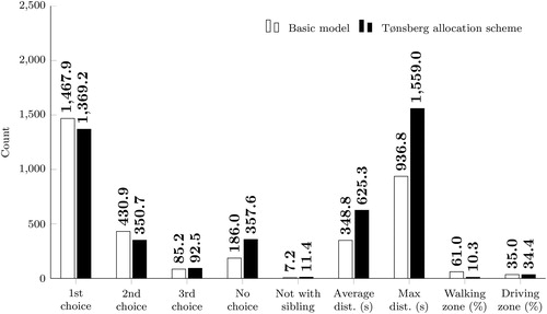 Figure 6. The average solution of the basic model compared to Tønsberg municipality’s greedy allocation scheme run on the ten Tønsberg instances.