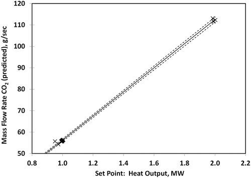 Figure 6. The predicted emissions measurements, CO2 output of the burner, were repeatable to within ±1.0% (shown by dashed lines).