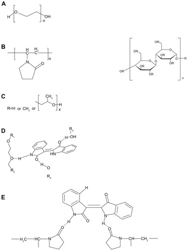 Figure 4 Molecular structures of (A) PEG 4000, (B) PVP, (C) HPMC and schematic diagram of hydrogen bonds between indirubin, (D) PEG 4000, and (E) PVP.Abbreviations: PEG, polyethylene glycol; PVP, polyvinylpyrrolidone; HPMC, hydroxypropyl methylcellulose.