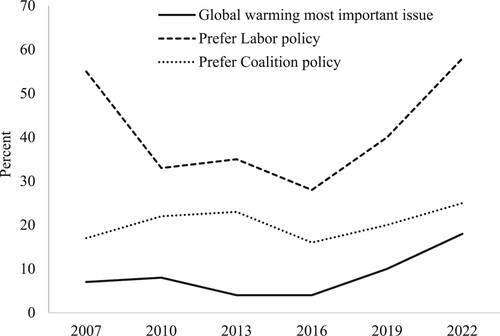 Figure 3. Global warming as an election issue, 2007–2022.Notes: ‘Here is a list of important issues that were discussed during the election campaign. When you were deciding how to vote, how important was each of these issues to you personally?…Global warming'. ‘Still thinking about these same issues, whose policies – the Labor Party's or the Liberal–National Coalition's – would you say come closer to your own views on each of these issues?…Global warming’.Source: 2007–2022 AES.