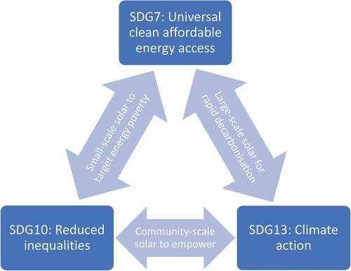 Figure 6. Multi-dimensional SDG7 interactions with SDG10 and SDG13 for solar PV.