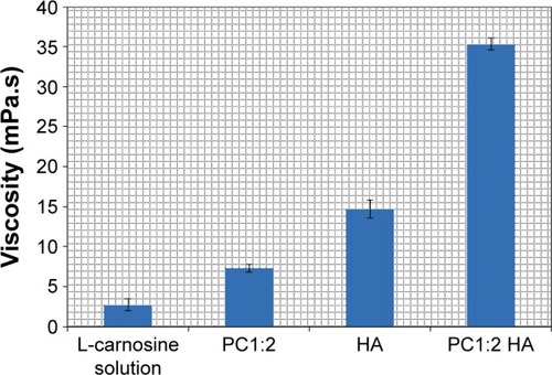 Figure 5 Viscosity values of L-carnosine solution (1% w/v) compared with HA and phytosomes (PC1:2 and PC1:2 HA).Note: Results are expressed as mean values ± SD, n=3.Abbreviations: PC, phospholipid complexes; HA, hyaluronic acid; SD, standard deviation.