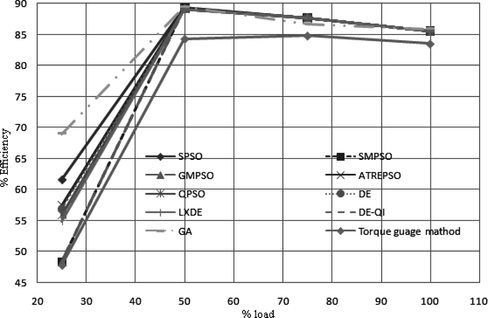 FIGURE 5 Performance curves of algorithms using objective function ff 1 of Figure 3.