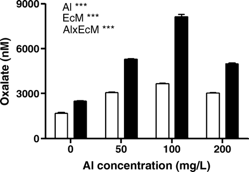 Figure 4.  Oxalic acid exudation in non-mycorrhizal (empty bars) and mycorrhizal (filled bars) plants in response to Al. Mean of six replicates±SEM. (Al: significant between Al concentration, EcM: significant between mycorrhizal and non-mycorrhizal plants; Al×EcM: interaction, *p<0.05, **p<0.01, ***p<0.001; n.s, not significant).