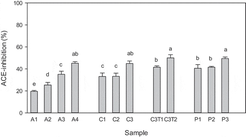 Figure 3. ACE-inhibitory activity of fish skin hydrolysates obtained with Alcalase (A1-A4), collagenase (C1-C3), collagenase and trypsin (C3T1 and C3T2), and proteinase K (P1-P3). Hydrolysis conditions and resulting DH are given in Table 1. Samples were diluted (10×) before analysis. Data represent mean ± std (n = 3). Samples with different letters have significantly different activity (p < 0.05).