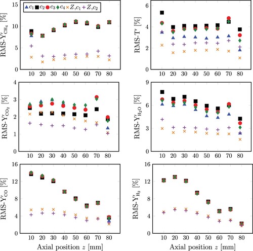 Figure 7. Normalised RMS of the conditional fluctuations of temperature and species mass fractions for the SwB|all database around the conditional average 〈f|ξ=ck〉(x) (markers) using ck as the single conditioning variable and around the conditional average 〈f|η=Z,ξ=c1,c2〉(x) using the mixture fraction and, the temperature-based progress variable (crosses) or the YCO2-based progress variable (pluses), and collecting all points at different radii together.