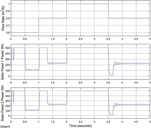 Figure 12. Solar panels power profile