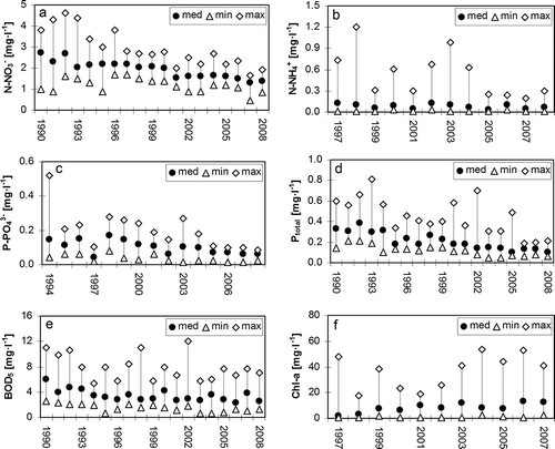 Fig. 4 Long-term development of the assessed water quality parameters in the sampling profiles in the river catchments of (a, b) the Vsetínská Bečva, (c, d) the Úhlava, (e) the Sázava and (f) the Ploučnice.