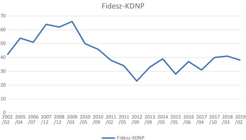 Graph 1 . Support for Fidesz among likely voters (2005-2018). Source: Median Public Opinion from Market Research Institute.