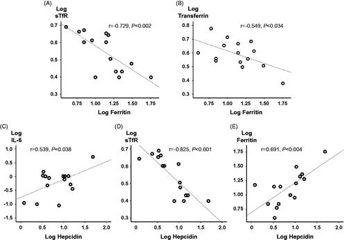Figure 2. Correlations during trimester 3 of pregnancy. The different panels illustrate the correlation coefficients for (A) log soluble transferrin receptor (sTfR) versus log S-ferritin; (B) log transferrin versus log S-ferritin; (C) log IL-6 versus log S-hepcidin; (D) log sTfR versus log S-hepcidin; and (E) log S-ferritin versus log S-hepcidin.