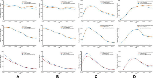 Figure 1 Trends of prevalence, incidence, and mortality by different types of tuberculosis in China, 1990–2017. (A) Tuberculosis; (B) drug-susceptible tuberculosis; (C) extensively drug-resistant; (D) multidrug-resistant tuberculosis.