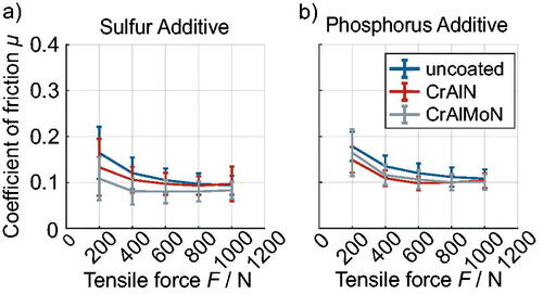 Figure 6. CJT investigation of the CoF of 10B-1 joints with different pin coatings with varied normal forces and grease with additives (a) sulfur and (b) phosphorus in as-new state at a sliding velocity v of 0.83 mm/s.