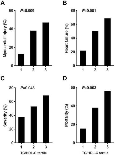 Figure 2 Frequency of COVID-19 patients with myocardial injury (A), heart failure (B), severe illness (C), and fatal outcome (D) according to tertiles of the TG/HDL-C ratio.