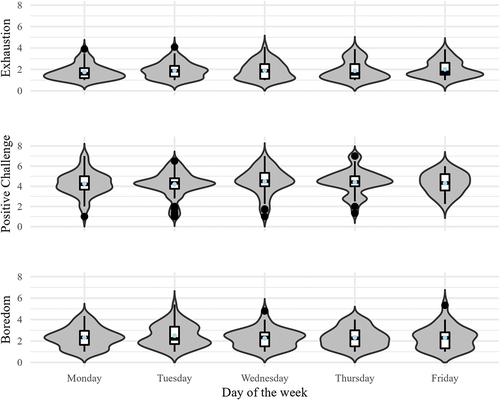 Figure 1. Daily burnout-related experiences as a function of day of the week.