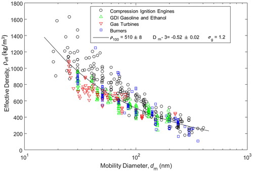 Figure 3. Compilation of effective density measurements.