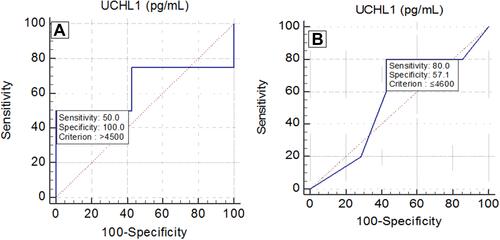 Figure 7 Receiver operative characteristic (ROC) curves for serum UCHL1 (pg/mL) in predicting severity (A) and outcome (B) of traumatic spinal cord injury.