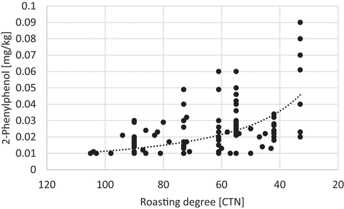 Figure 1. Impact of coffee roasting degree on the 2-phenylphenol level