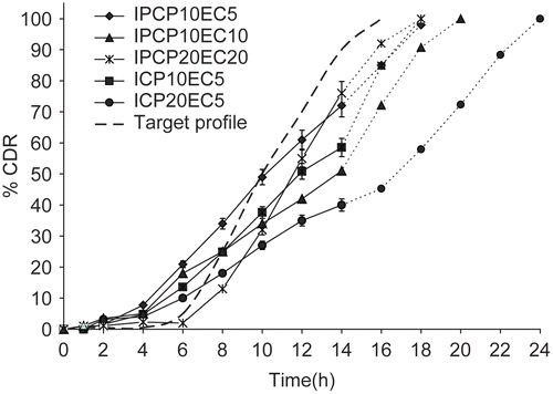 Figure 7.  Release profile of indomethacin from selected formulations in simulated GI fluid pH (without enzymes). Each data point is expressed as mean ± SD (n = 6).The dotted trend line represents the predicted release profile for each formulation beyond 14 h till 24 h.