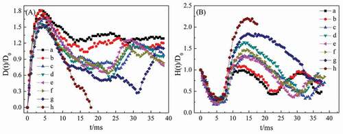 Figure 5. (a) The D(t)/D0 of the droplet as a function of time. (b) The H(t)/D0 variations of water droplet as a function of time. (a)-(h) surface-1 to surface-8, respectively