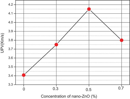 Figure 9. Influence of different amounts of nano-ZnO on ultrasonic pulse velocity.
