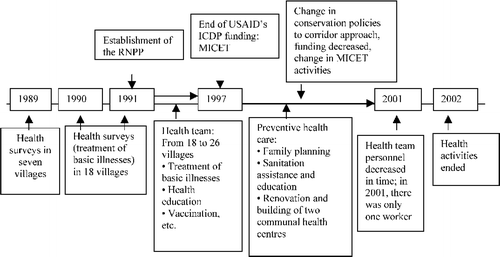 Timeline of health interventions by the Ranomafana National Park
