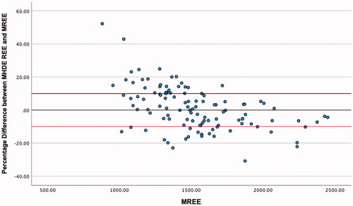 Figure 1. Modified Bland Altman Plot of the percentage difference between The MHDE REE and mREE. The black line represents zero difference from mREE. The upper red line represents 10% difference from mREE. The lower red line represents −10% difference from mREE.