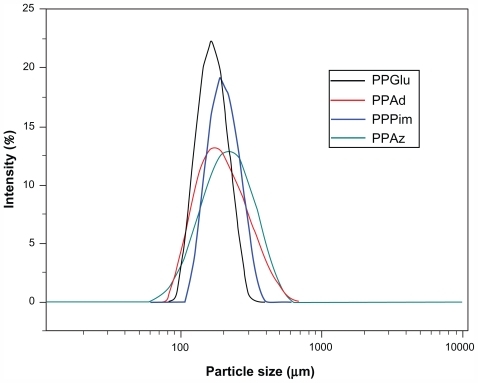 Figure 4 Particle size distribution of ropinirole HCl-loaded nanoparticles.Abbreviations: PPAz, poly(propylene azelate); PPPim, poly(propylene pimalate); PPGlu, poly(propylene glutarate); PPAd, poly(propylene adipate).