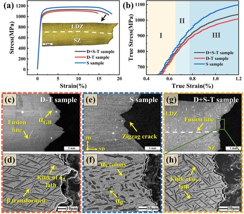 Figure 10. Tensile results of the T-direction heat-treated hybrid manufactured TC11 alloy. (a) Strain-stress curves of the 990HT D-T, D + S-T and S samples. (b) The elastic deformation stages of stress–strain curves of different samples. (c)-(e) OM and (f)-(h) SEM micrographs of cracks in the 990HT D-T, D + S-T and S samples, respectively.