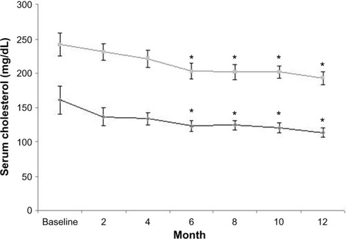 Figure 3 Total cholesterol (upper line) and low-density lipoprotein cholesterol (lower line) serum levels at baseline and during the treatment period (mean ± standard error).