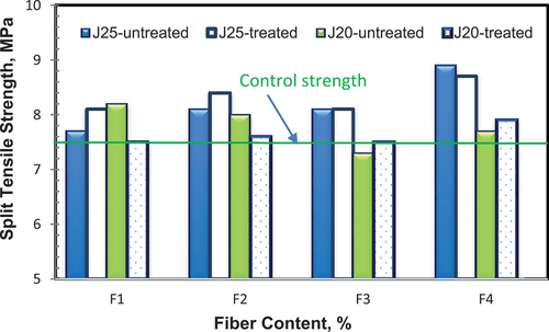 Figure 8. Effects of fiber length and treatment on concrete split tensile strength.