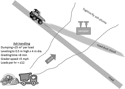 Figure 1. Schematic of sampling scheme designed to capture fugitive fly ash particles downwind of a fly ash disposal area. Unpaved roads between the disposal site and monitoring equipment were a major source of confounding emissions.