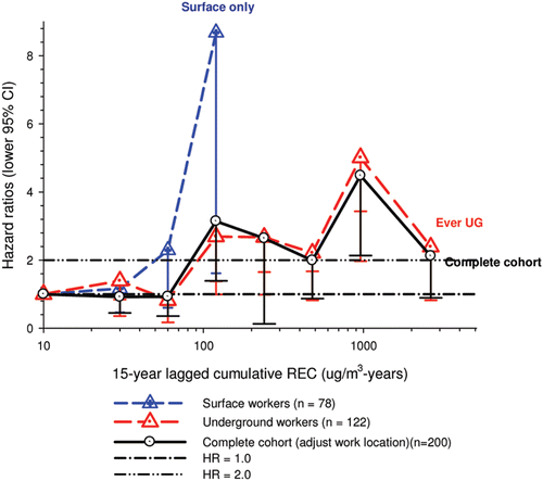 Figure 9.  Proportional hazard ratios (HR) on lung cancer mortality for 15-year lagged REC cumulative exposure of surface workers, UG workers and complete cohort expanded categories excluding workers with ≤5-years tenure, Tables 4, 5, 6 in CitationAttfield et al. (2012).