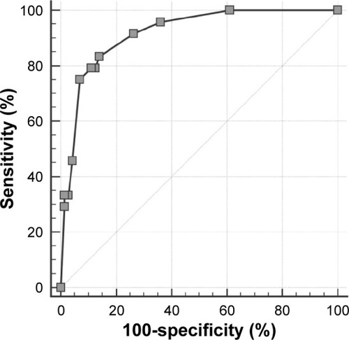 Figure 1 ROC curve demonstrating the efficient performance of the 4AT-T in the detection of delirium.