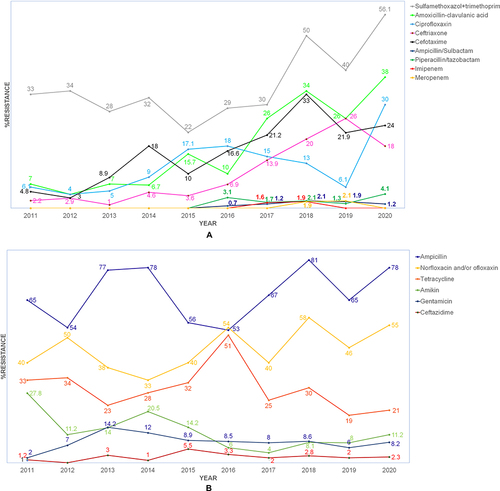 Figure 2 Antimicrobial resistance rate of NTS in invasive patients’ groups since 2011 to 2020. By (A) presents increase trend of non-susceptible rate of antimicrobials, while (B) presents similar or few changes.