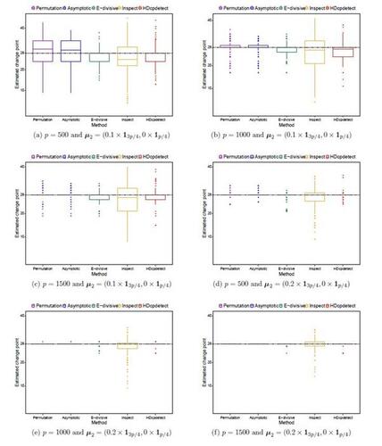 Figure 4 The estimate of change point from each of the methods over 250 replications with a true single change point at location 3n/5+1=28 when n = 45.