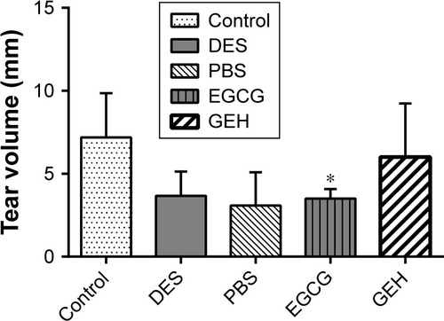 Figure 8 Schirmer test results after the 3-week treatment.Notes: Results compared with the DES group. Data expressed as mean ± SD (*P<0.05 compared with control, Student’s t-test).Abbreviations: DES, dry-eye syndrome; EGCG, epigallocatechin gallate; GE, gelatin–EGCG; GEH, GE with hyaluronic acid coating.