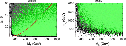 Figure 7. Constraints from BR(Bs→μ+μ-) in the (MA,tanβ) (left panel) and (MA,Mt~1) (right panel) parameter planes. Notes: The black points correspond to the valid pMSSM points, the grey points are also compatible with the Higgs mass constraints. The dark green points are in agreement at 95% C.L. with the current BR(Bs→μ+μ-) constraints, and the light green points show the projection for the ultimate LHCb constraints from BR(Bs→μ+μ-). For comparison, the solid line in the left panel shows exclusion limits by Higgs searches for H/A→τ+τ- (Arbey, Battaglia, Mahmoudi, & Martinez Santos, Citation2013).