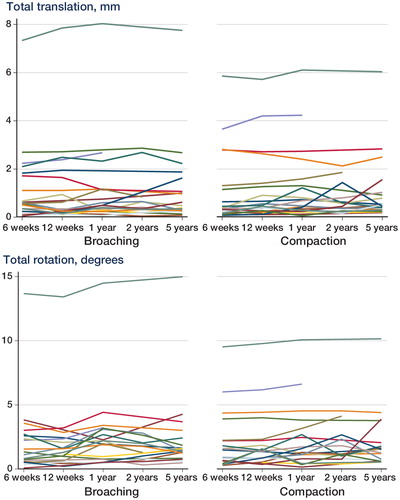 Figure 4. Total rotations and total translations measured at 6 weeks, 12 weeks, 1 year, 2 years, and 5 years.