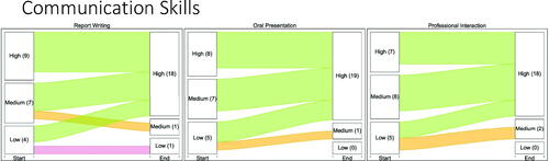 Fig. 2 Alluvial plots of survey responses related to the “Communication Skills” domain given by 20 QSURE fellows for initial perceived level of competency (from baseline survey) and final perceived level of competency (from end-of-program survey).