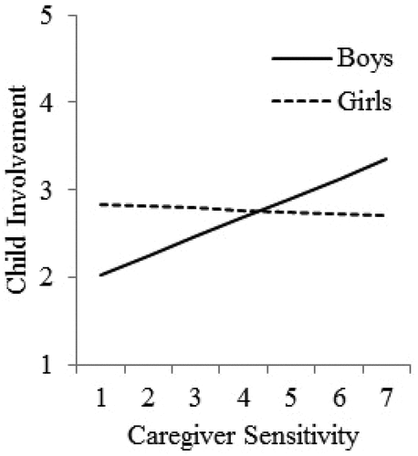 Figure 1. The association between caregiver sensitivity and child involvement for boys and girls.