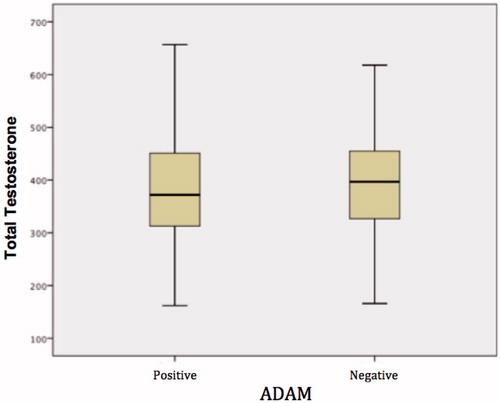 Figure 3. Variation in total testosterone levels among patients (ADAM positive and ADAM negative).